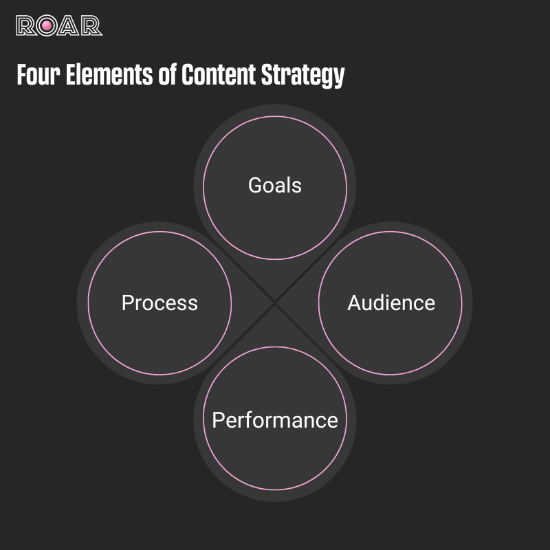 four elements of content strategy infographic, Do I Need A Content Strategy 