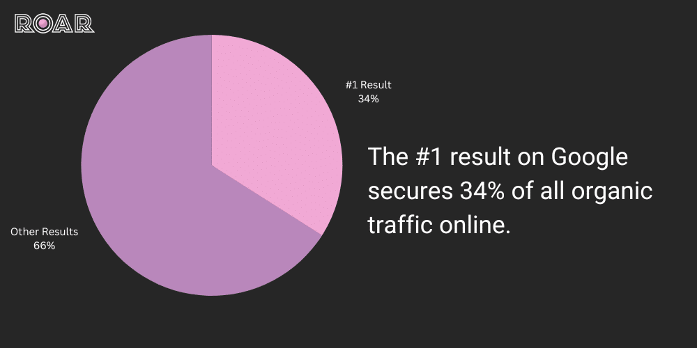 the #1 result on Google secures 34% of all organic traffic online, WHY USE A PROFESSIONAL WEB DESIGNER