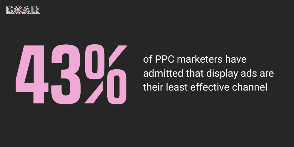 43% of PPC marketers have admitted that display ads are their least effective channel